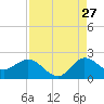 Southwest Fork spillway tide chart for Sunday, August 27, 2023