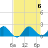Southwest Fork spillway tide chart for Sunday, August 6, 2023