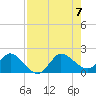 Southwest Fork spillway tide chart for Monday, August 7, 2023