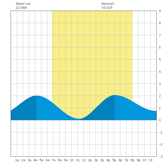 Southwest Fork spillway tide chart for Wednesday, August 9, 2023