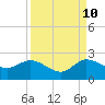 Southwest Fork spillway tide chart for Sunday, September 10, 2023