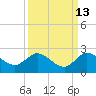 Southwest Fork spillway tide chart for Wednesday, September 13, 2023