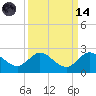 Southwest Fork spillway tide chart for Thursday, September 14, 2023