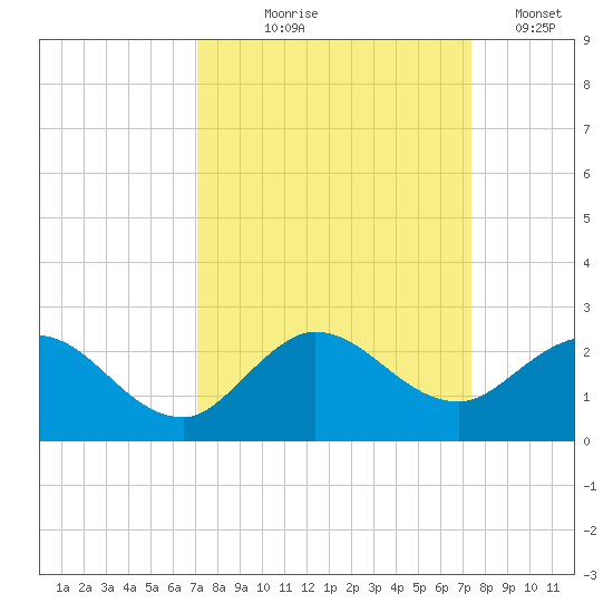 Southwest Fork spillway tide chart for Monday, September 18, 2023