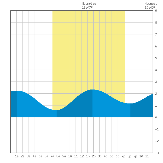 Southwest Fork spillway tide chart for Wednesday, September 20, 2023