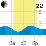 Southwest Fork spillway tide chart for Friday, September 22, 2023