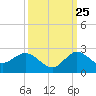 Southwest Fork spillway tide chart for Monday, September 25, 2023