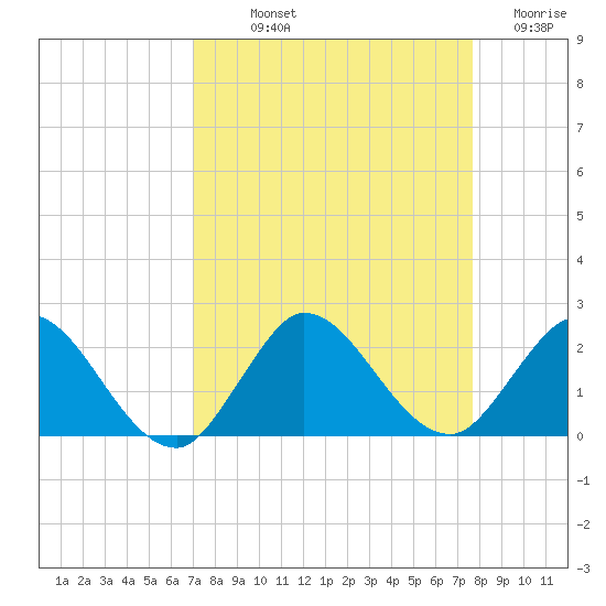 Southwest Fork spillway tide chart for Saturday, September 2, 2023