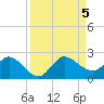 Southwest Fork spillway tide chart for Tuesday, September 5, 2023