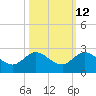 Southwest Fork spillway tide chart for Thursday, October 12, 2023