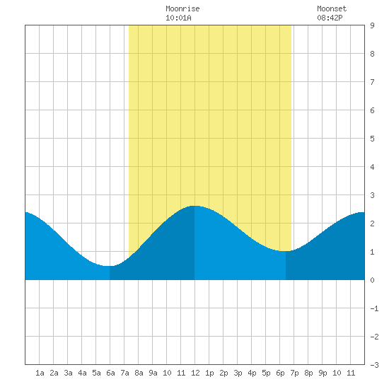 Southwest Fork spillway tide chart for Tuesday, October 17, 2023