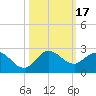Southwest Fork spillway tide chart for Tuesday, October 17, 2023