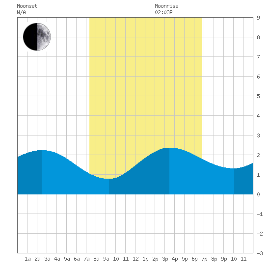 Southwest Fork spillway tide chart for Saturday, October 21, 2023
