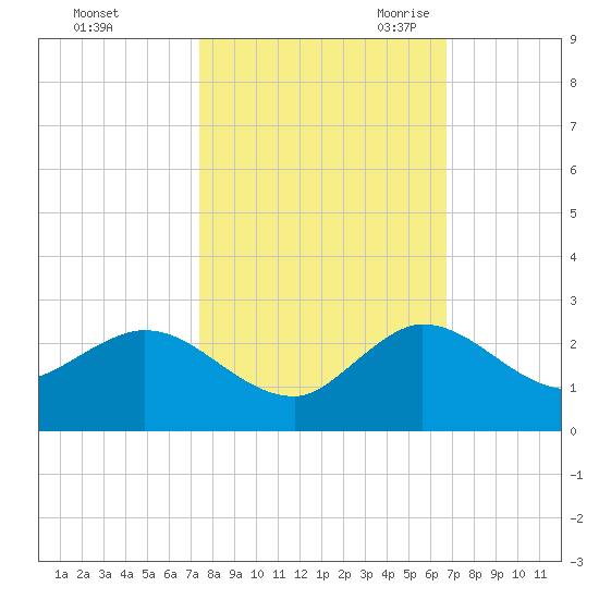 Southwest Fork spillway tide chart for Monday, October 23, 2023