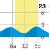 Southwest Fork spillway tide chart for Monday, October 23, 2023