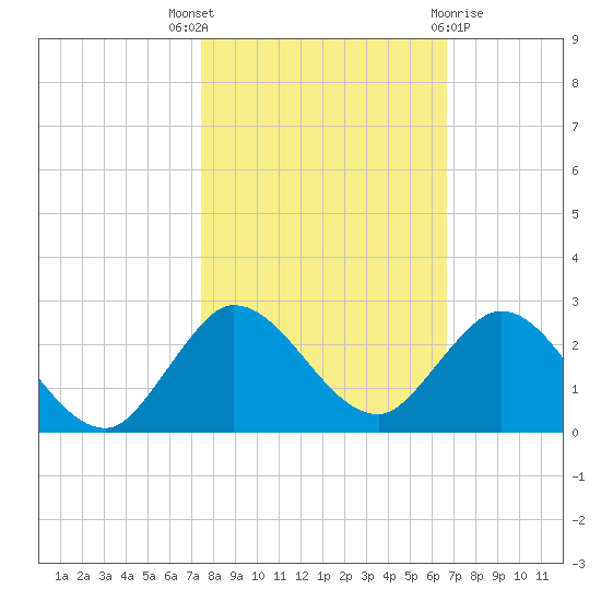 Southwest Fork spillway tide chart for Friday, October 27, 2023