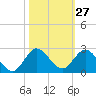Southwest Fork spillway tide chart for Friday, October 27, 2023
