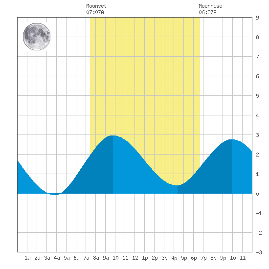 Southwest Fork spillway tide chart for Saturday, October 28, 2023
