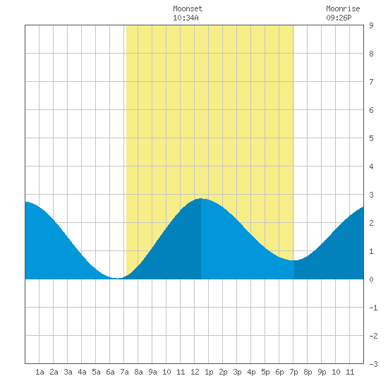 Southwest Fork spillway tide chart for Monday, October 2, 2023