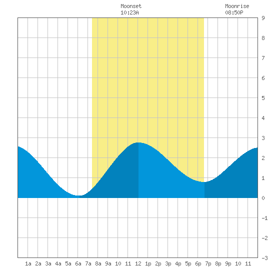 Southwest Fork spillway tide chart for Tuesday, October 31, 2023