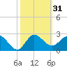 Southwest Fork spillway tide chart for Tuesday, October 31, 2023