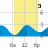 Southwest Fork spillway tide chart for Tuesday, October 3, 2023