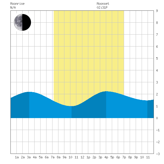 Southwest Fork spillway tide chart for Friday, October 6, 2023