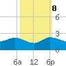 Southwest Fork spillway tide chart for Sunday, October 8, 2023