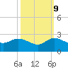 Southwest Fork spillway tide chart for Monday, October 9, 2023