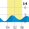 Southwest Fork spillway tide chart for Tuesday, November 14, 2023