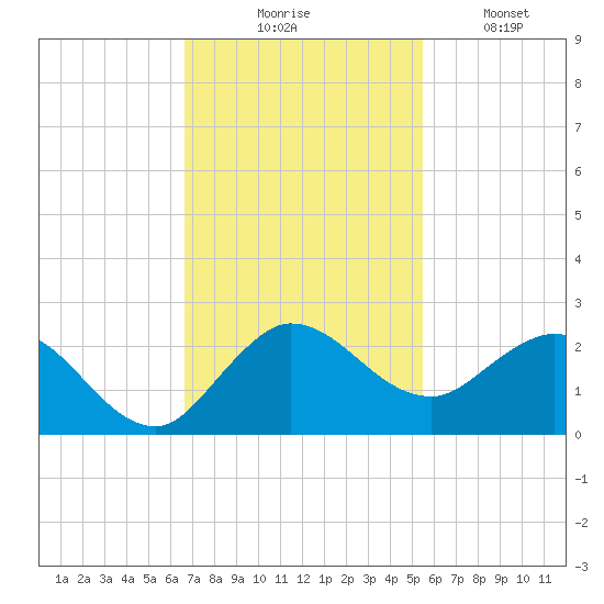 Southwest Fork spillway tide chart for Thursday, November 16, 2023