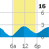 Southwest Fork spillway tide chart for Thursday, November 16, 2023