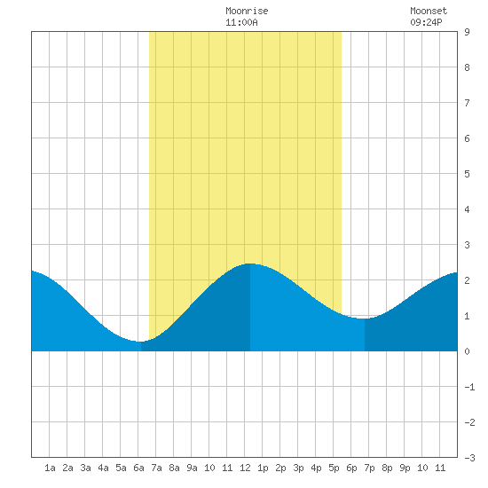 Southwest Fork spillway tide chart for Friday, November 17, 2023