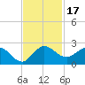 Southwest Fork spillway tide chart for Friday, November 17, 2023