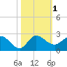 Southwest Fork spillway tide chart for Wednesday, November 1, 2023