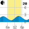 Southwest Fork spillway tide chart for Monday, November 20, 2023