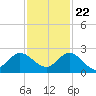 Southwest Fork spillway tide chart for Wednesday, November 22, 2023
