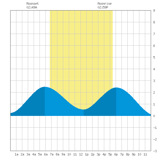 Southwest Fork spillway tide chart for Thursday, November 23, 2023