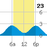 Southwest Fork spillway tide chart for Thursday, November 23, 2023