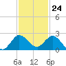 Southwest Fork spillway tide chart for Friday, November 24, 2023