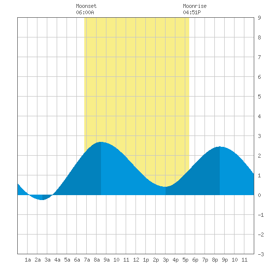 Southwest Fork spillway tide chart for Sunday, November 26, 2023