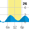 Southwest Fork spillway tide chart for Sunday, November 26, 2023