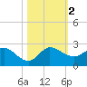 Southwest Fork spillway tide chart for Thursday, November 2, 2023