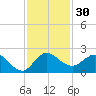 Southwest Fork spillway tide chart for Thursday, November 30, 2023