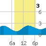 Southwest Fork spillway tide chart for Friday, November 3, 2023