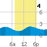 Southwest Fork spillway tide chart for Saturday, November 4, 2023