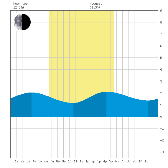 Southwest Fork spillway tide chart for Sunday, November 5, 2023