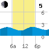 Southwest Fork spillway tide chart for Sunday, November 5, 2023