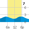 Southwest Fork spillway tide chart for Tuesday, November 7, 2023