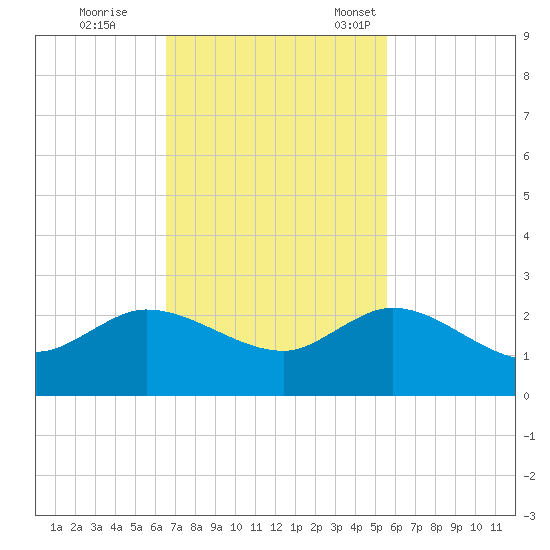 Southwest Fork spillway tide chart for Wednesday, November 8, 2023